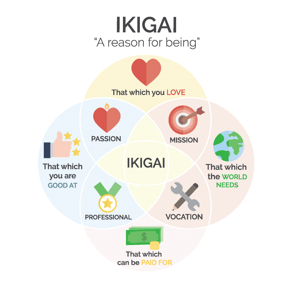 Ikigai- reason for being